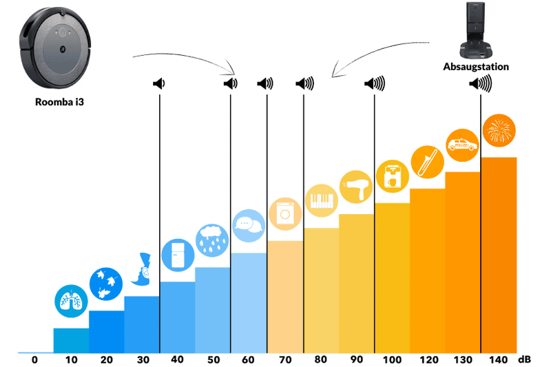 Die Lautstärke des iRobot Roomba i3+ Saugroboters und der Absaugstation wird auf einer Dezibelskala angezeigt